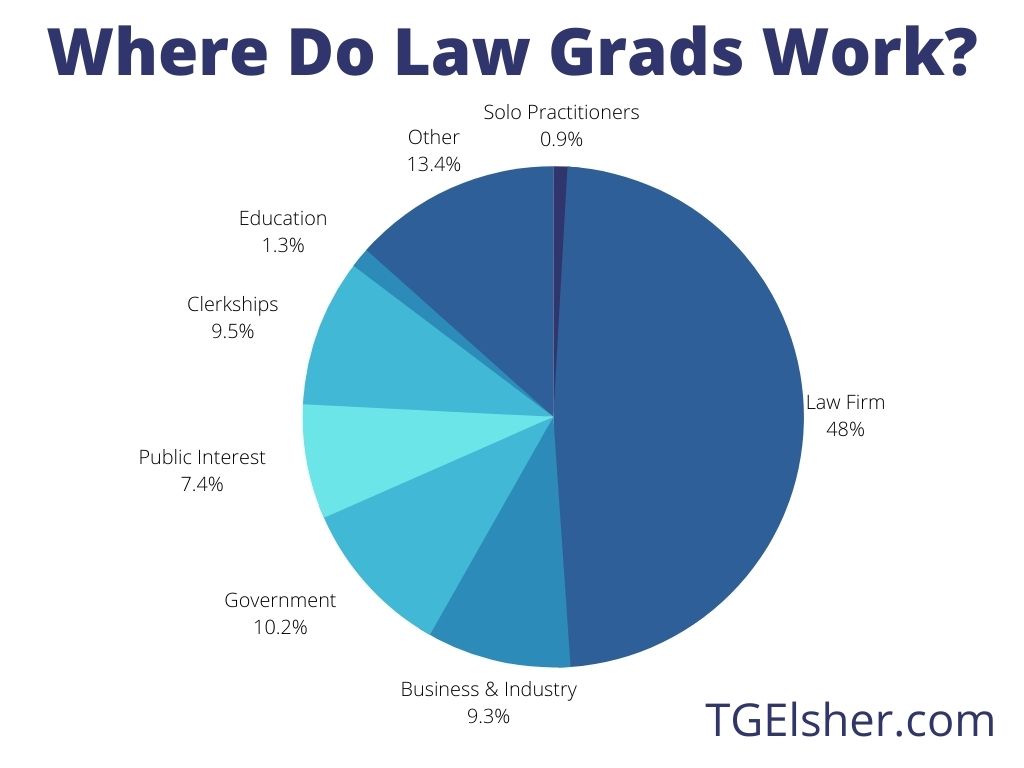 Pie chart for choosing a legal career